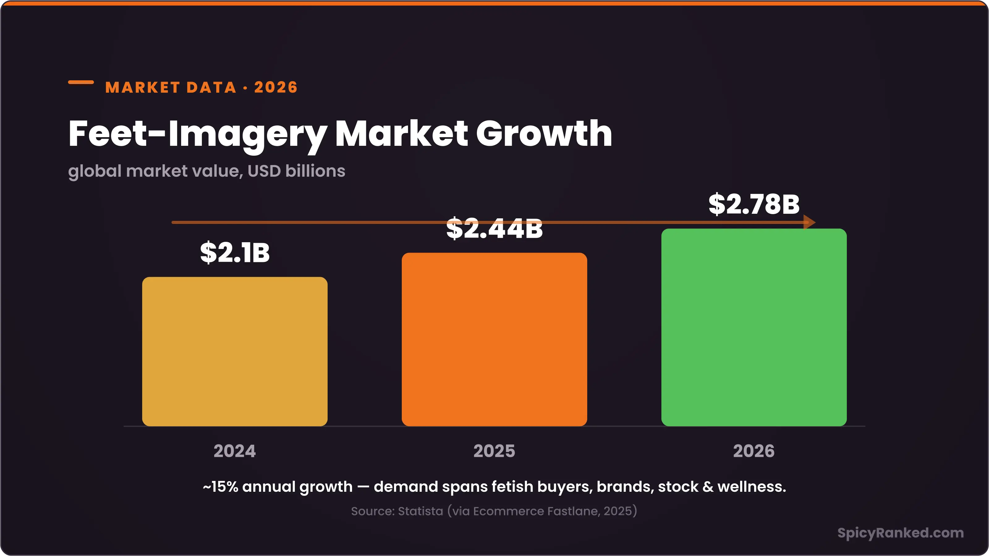 Feet pics market growth 2024β2026: $2.1B rising to $2.78B, ~15% yearly
