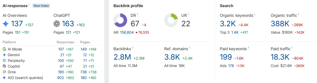 Ahrefs Data Snapshot