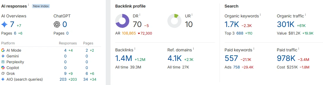 Ashley Madison Ahrefs Data