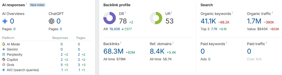 CamSoda Ahrefs Data Snapshot