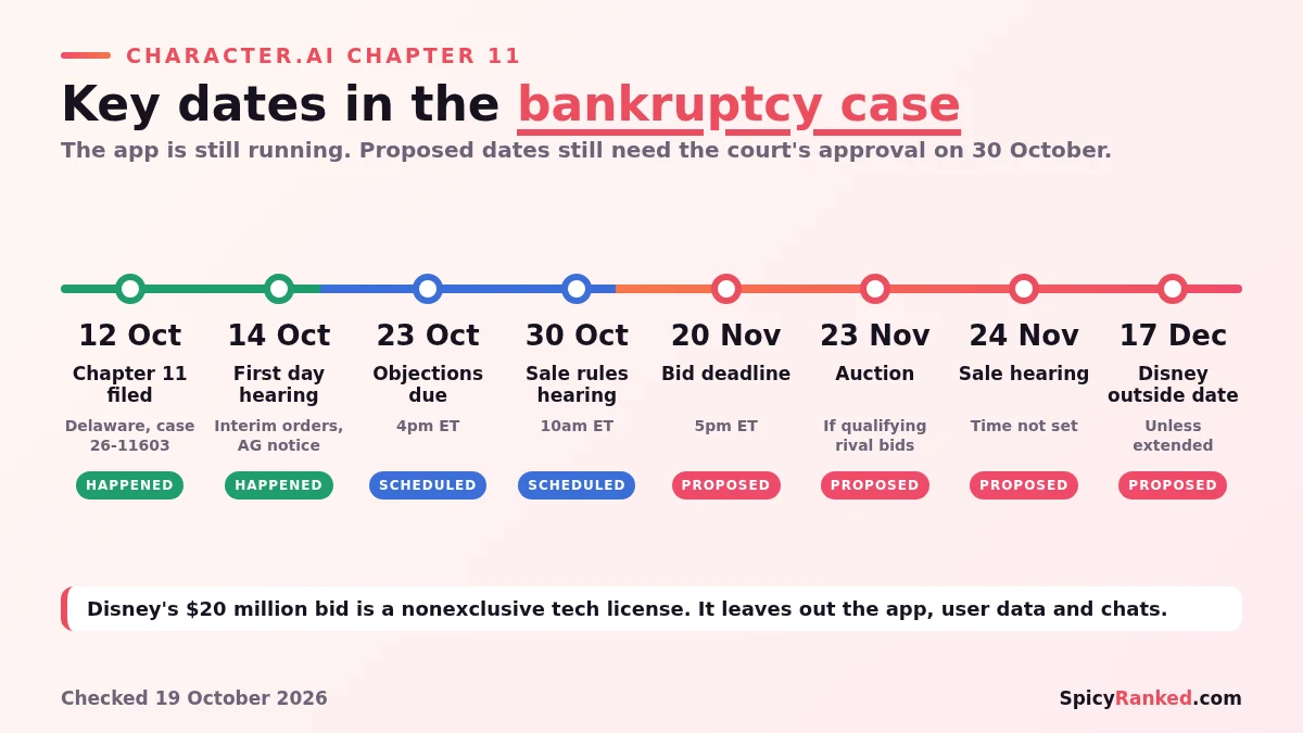 Character.AI Chapter 11 timeline. Filed 12 October 2026, objections due 23 October, hearing on 30 October, and proposed bid, auction and sale hearing dates from 20 to 24 November