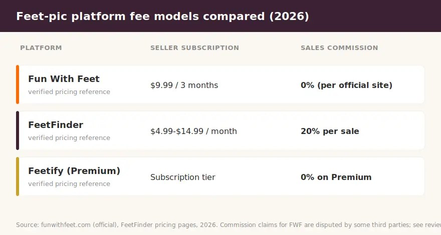 Fee models compared. Commission claims for Fun With Feet are disputed; the 0% figure reflects the official site