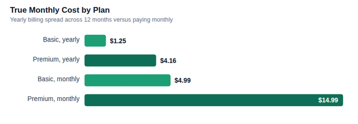 Billing yearly drops the Basic plan to about a quarter of the monthly price