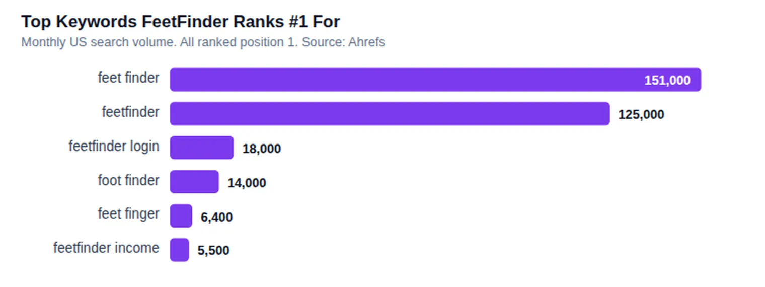 FeetFinder sits in the number one Google spot for every one of its biggest search terms. Source: Ahrefs, June 2026