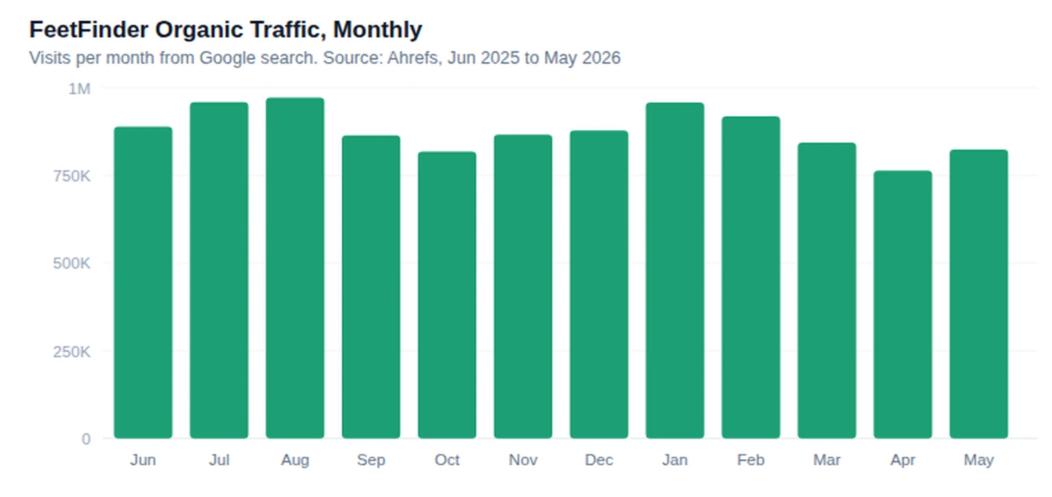 FeetFinder held above 800,000 monthly visits for most of the year, peaking near 972,000 in August. Source: Ahrefs