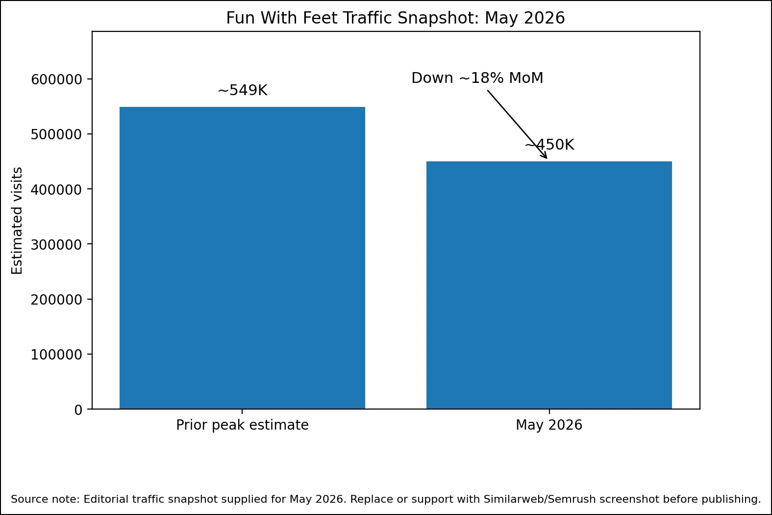 Fun With Feet traffic snapshot approximately 450K visits in May 2026, down around 18% from prior peak levels.