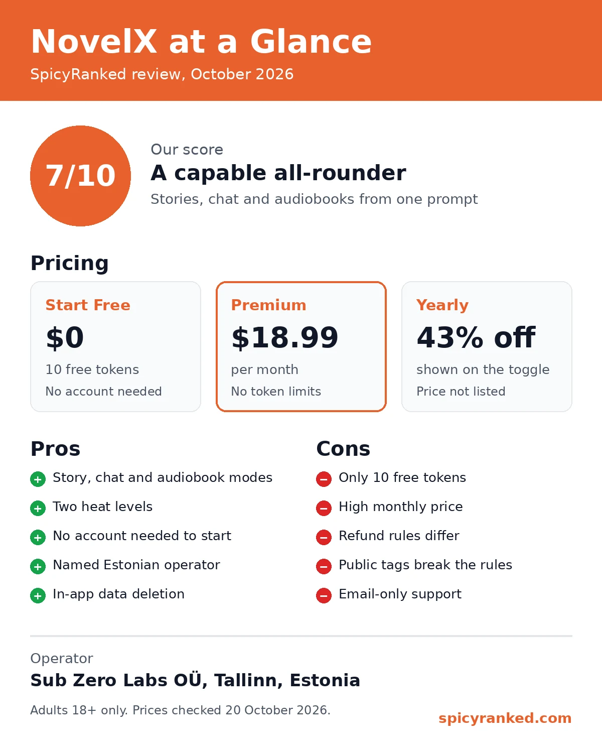 NovelX at a glance infographic showing a SpicyRanked score of 7/10, a free start with 10 tokens, Premium at $18.99 a month, a yearly plan shown as 43% off, five pros, five cons and the operator Sub Zero Labs OÜ in Tallinn, Estonia