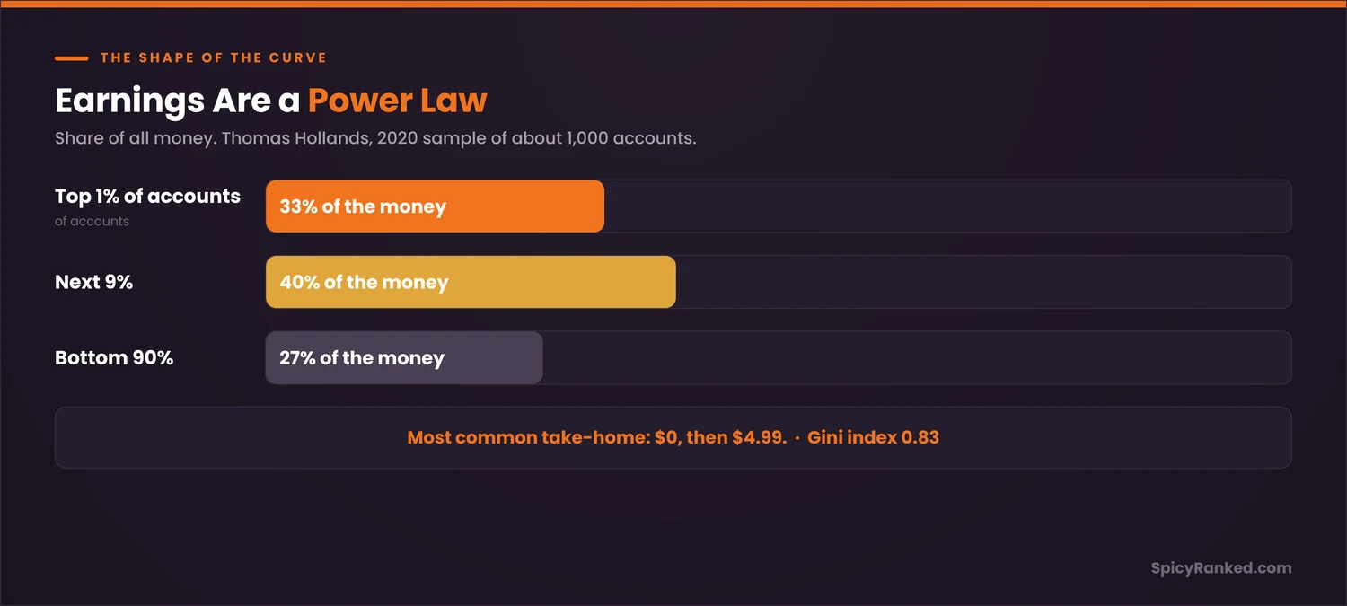OnlyFans earnings power law from the 2020 sample: the top 1% of accounts earned 33% of the money and the most common take-home was $0