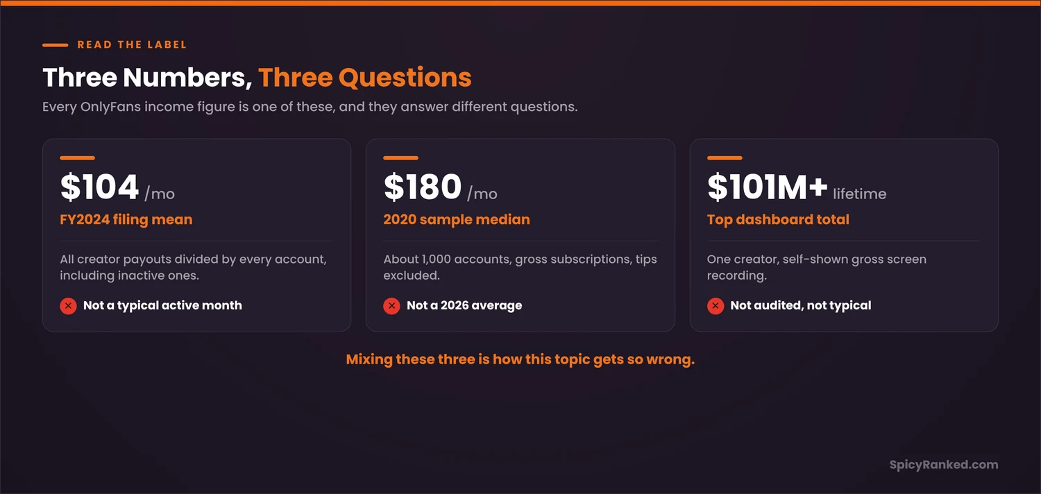 Three OnlyFans income numbers labelled: FY2024 filing mean about $104 a month, 2020 sample median about $180 a month, top creator dashboard $101M+ lifetime