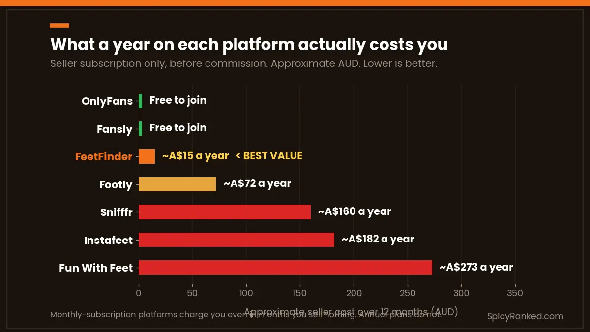 Grafico che mostra il costo annuale approssimativo per chi vende in dollari australiani: FeetFinder circa A$15 all'anno contro Instafeet A$182 e Fun With Feet A$273