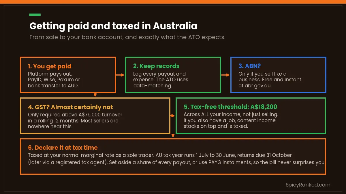 Diagramma dei sei passaggi fiscali per i venditori australiani di foto di piedi: ricevere pagamenti, tenere i registri, ABN, soglia GST, soglia esentasse A$18,200 e dichiarazione dei redditi