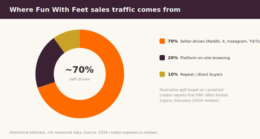 Where sales traffic comes from. Directional estimate based on consistent creator reports about limited organic discovery.