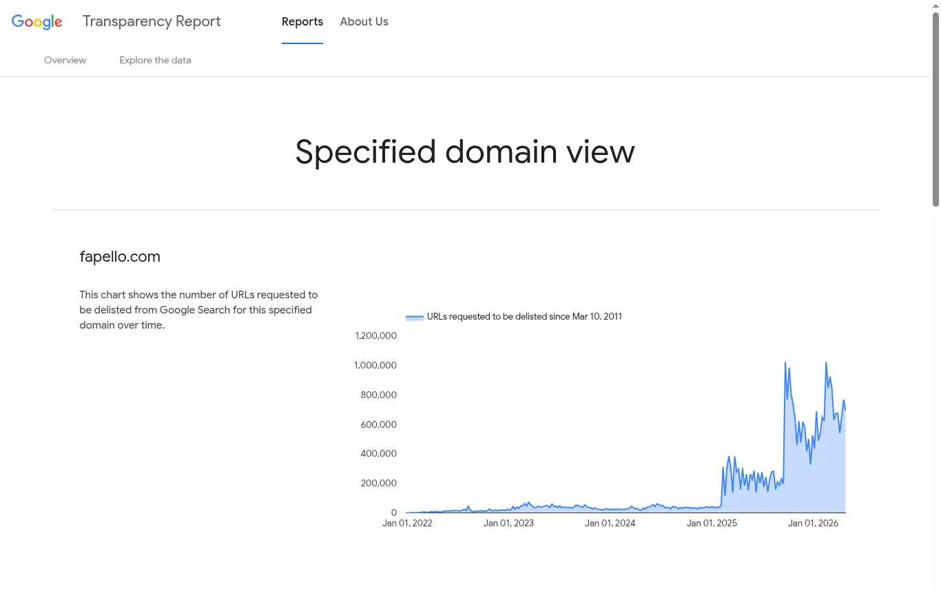Google Transparency Report chart of URLs requested to be delisted from Google Search for fapello.com from 2022 to 2026, peaking above one million