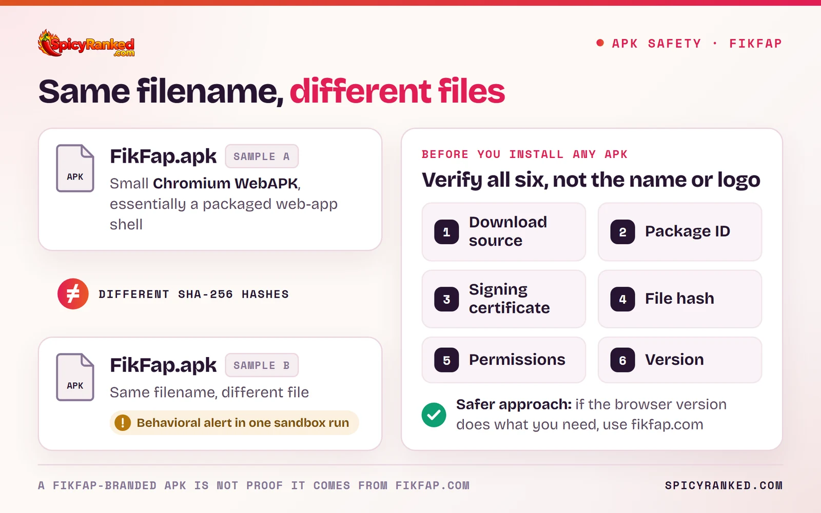 Two files named FikFap.apk with different SHA-256 hashes, and what to verify before installing any APK: download source, package ID, signing certificate, file hash, permissions and version