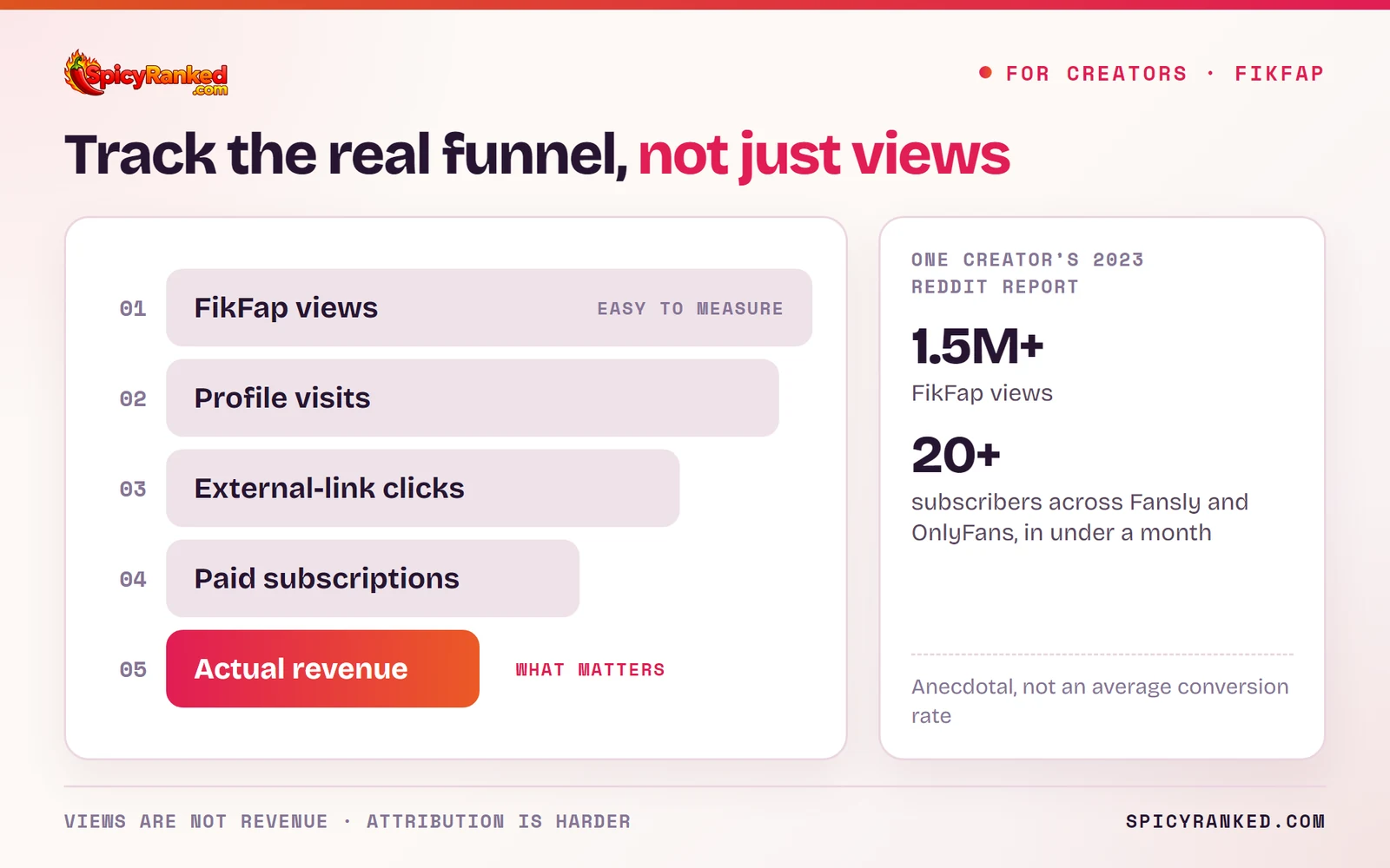 Creator funnel to track on FikFap: FikFap views, then profile visits, then external-link clicks, then paid subscriptions, then actual revenue