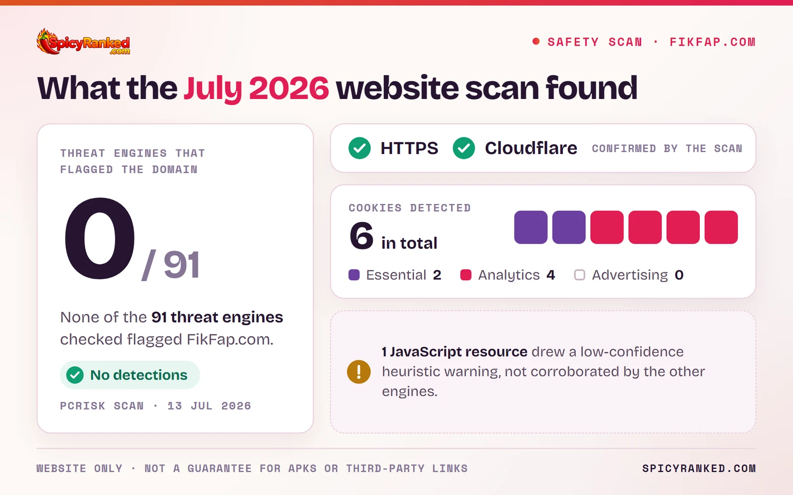 PCrisk scan of FikFap.com on 13 July 2026: none of the 91 threat engines flagged the domain, HTTPS and Cloudflare confirmed, six cookies detected (two essential, four analytics)