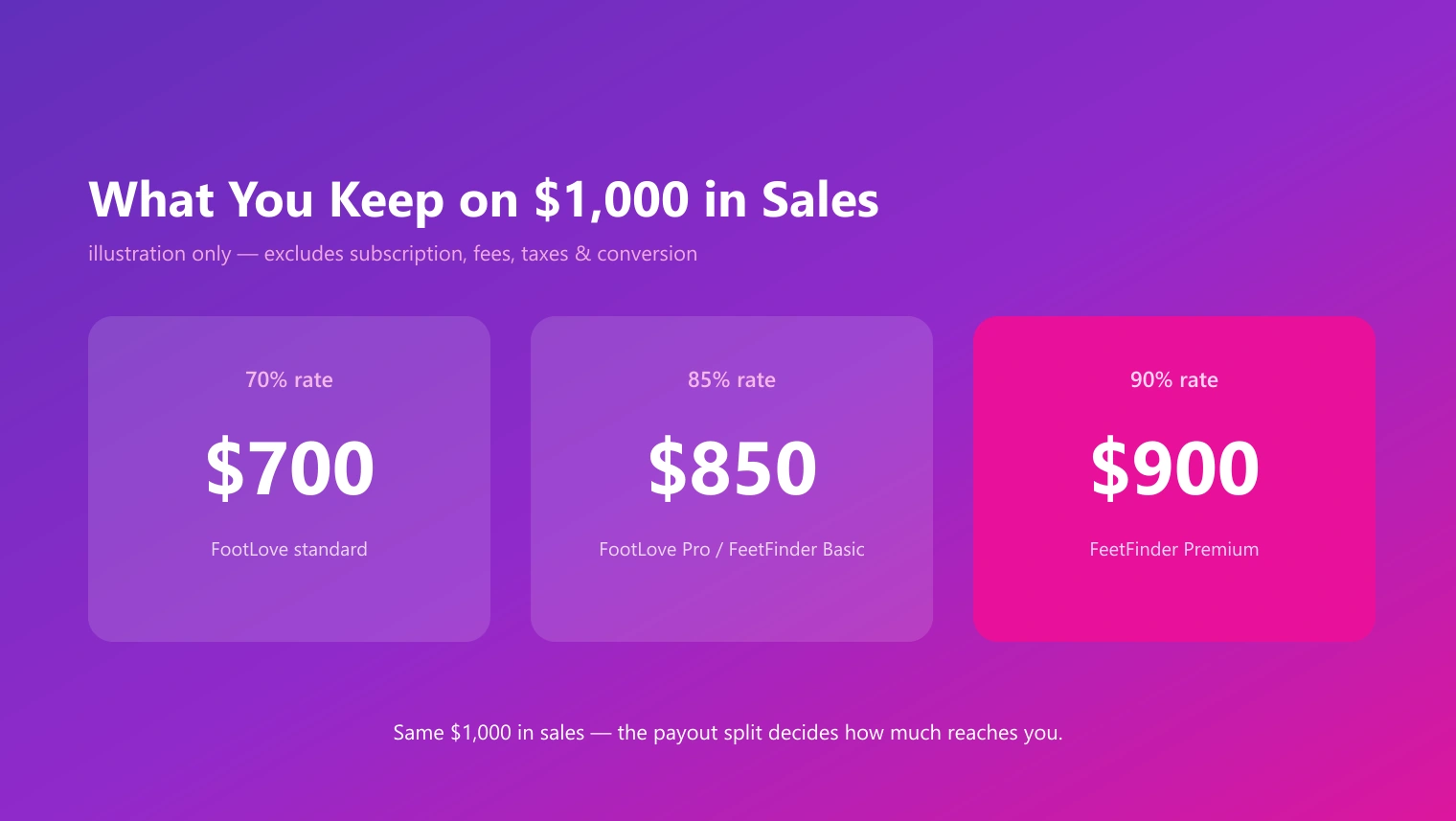 What you keep on $1,000 in sales: $700 at the 70% FootLove standard rate, $850 at 85% on FootLove Pro or FeetFinder Basic, $900 at FeetFinder Premium's 90%