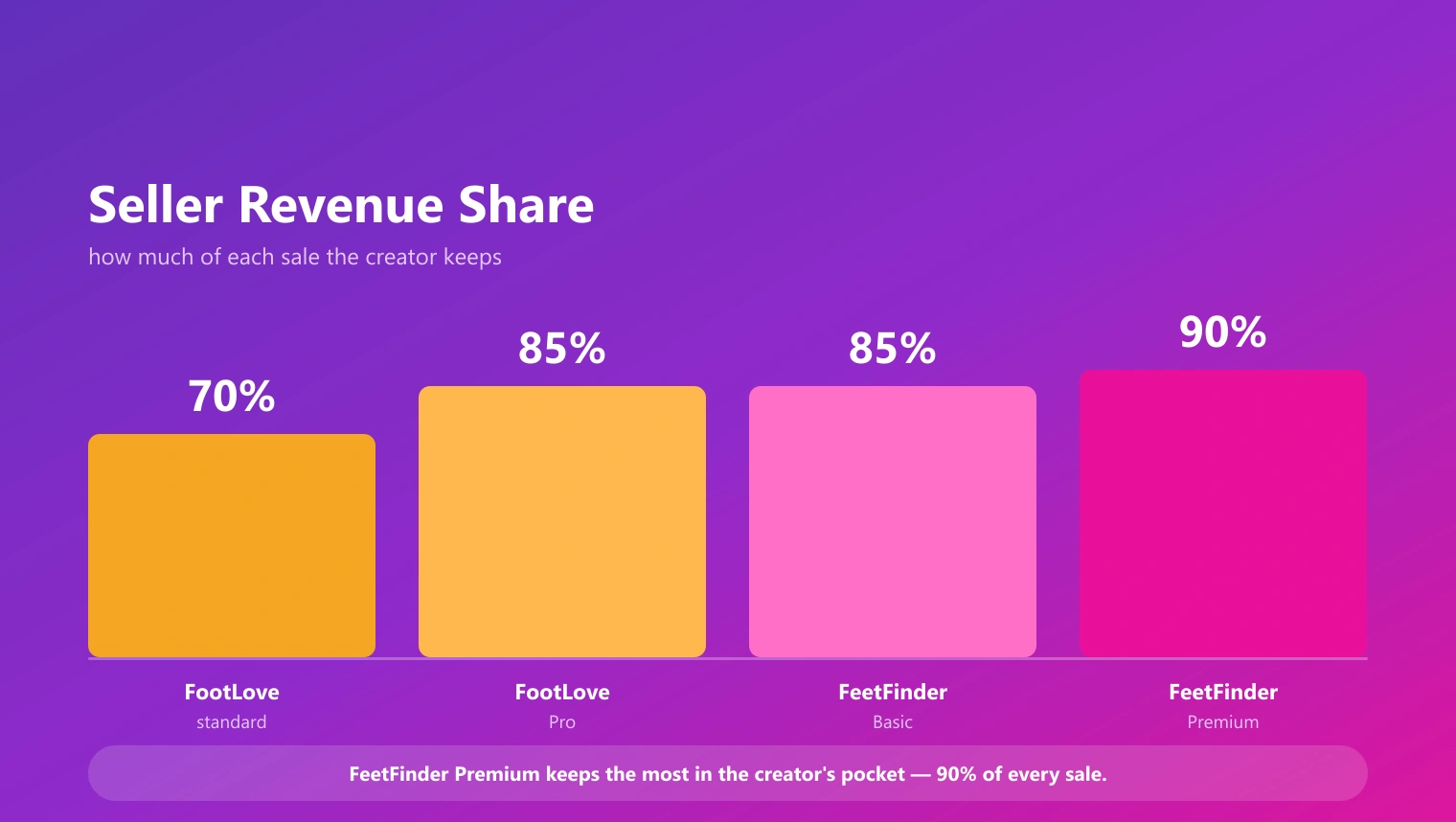 Seller revenue share compared: FootLove standard 70%, FootLove Pro 85%, FeetFinder Basic 85%, FeetFinder Premium 90%