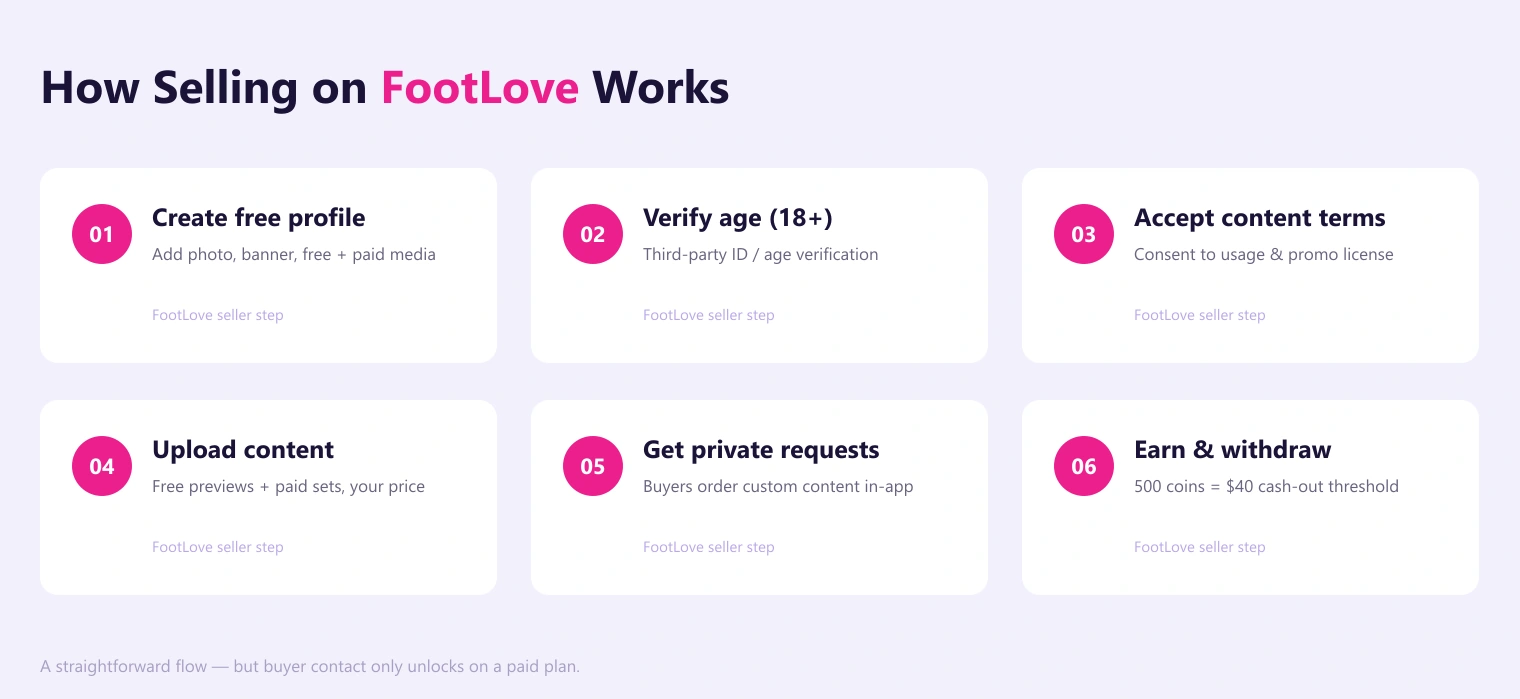 How selling on FootLove works: create free profile, verify age, accept content terms, upload content, get private requests, earn and withdraw