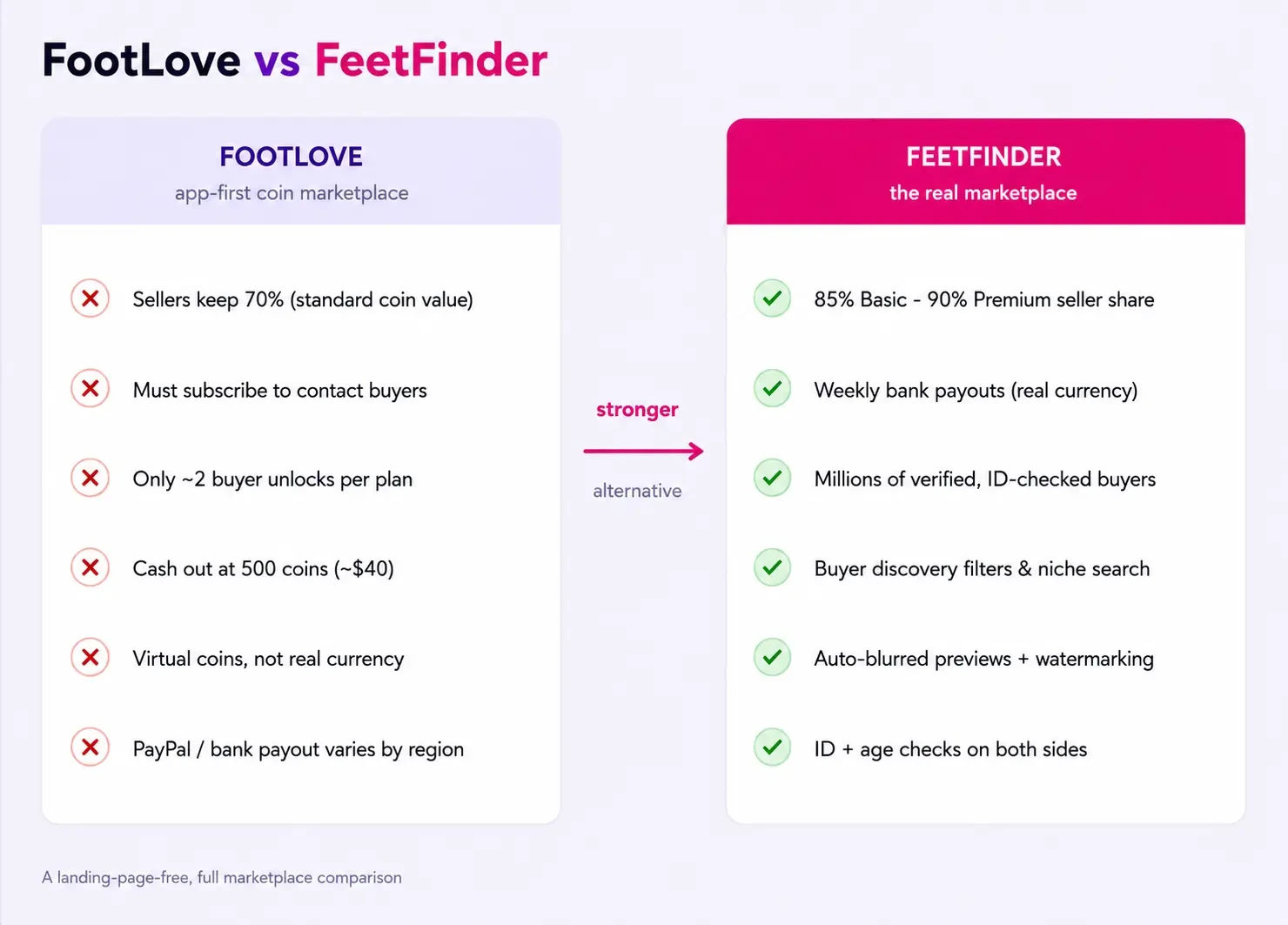 FootLove vs FeetFinder side by side: FootLove's 70% standard share, subscription-gated buyer contact and 500-coin cash-out against FeetFinder's 85–90% share, weekly bank payouts, verified buyers and watermarking